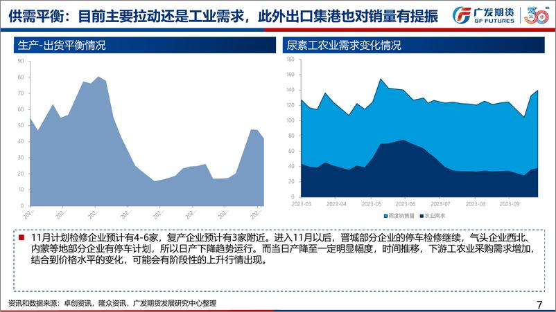 《尿素期货月报：淡储采购及东北复合肥实单逐渐跟进，11月盘面或仍有上浮空间-20231029-广发期货-54页》 - 第8页预览图