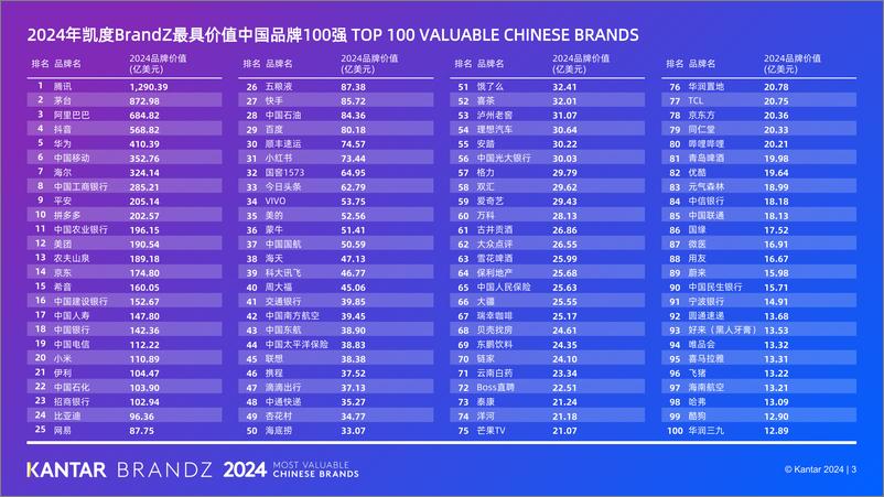 《Kantar BrandZ China 2024_演讲版 Part3_实现高质量增长-38页》 - 第3页预览图