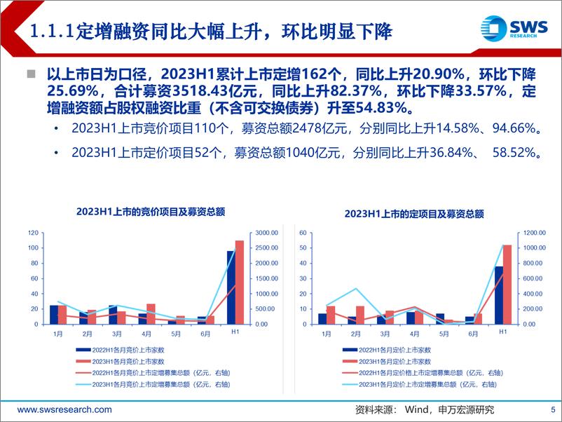 《2023H1定增市场回顾暨下半年预期：收益持续分化，择时优选布局-20230705-申万宏源-44页》 - 第6页预览图