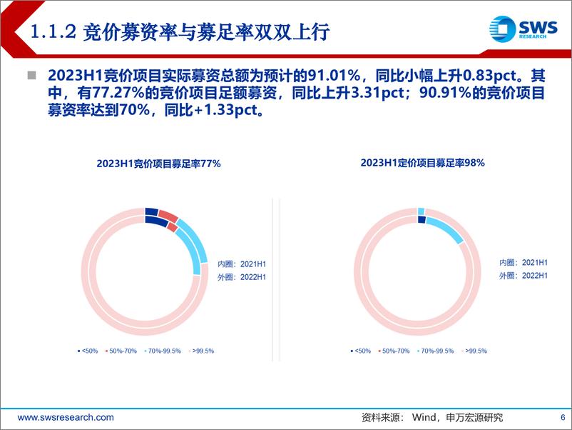 《2023H1定增市场回顾暨下半年预期：收益持续分化，择时优选布局-20230705-申万宏源-44页》 - 第7页预览图