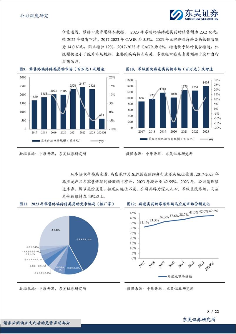 《马应龙(600993)肛肠细分行业龙头，百年品牌守正创新-240610-东吴证券-22页》 - 第8页预览图