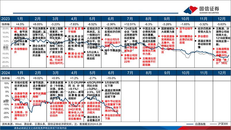 《食品饮料行业7月月度策略及二季度业绩前瞻：淡季市场悲观情绪放大，酒企注重市场秩序管控-240707-国信证券-26页》 - 第4页预览图