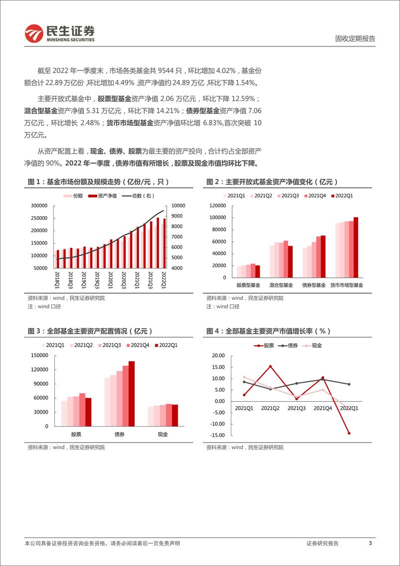 《2022年一季度基金持债点评：控久期，适度下沉，增配金融债-20220429-民生证券-18页》 - 第4页预览图