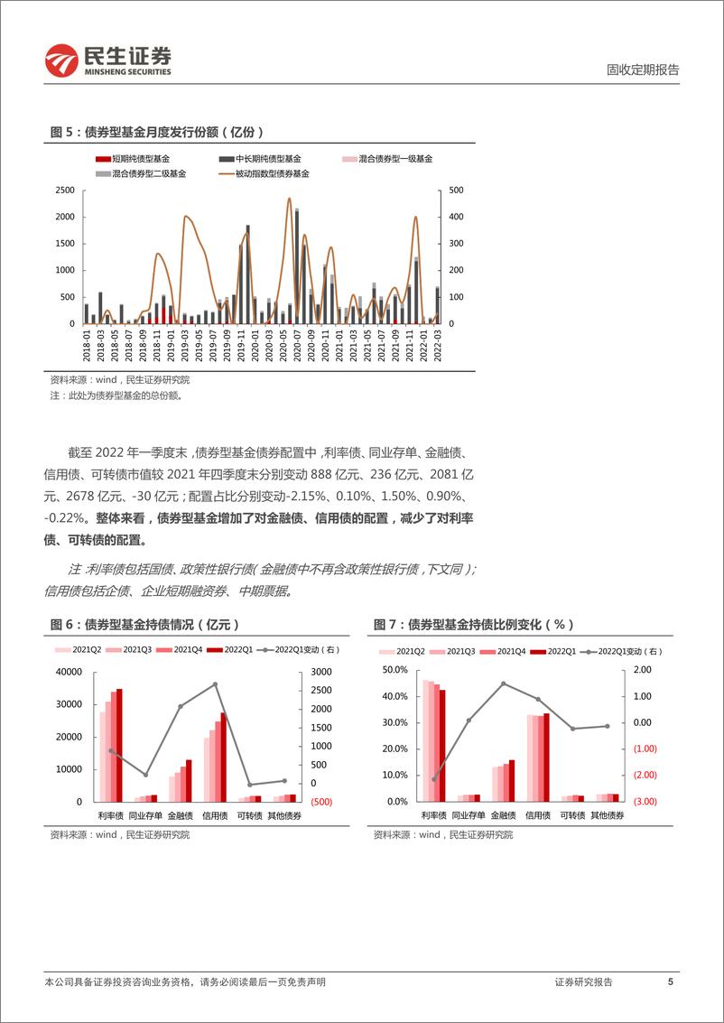 《2022年一季度基金持债点评：控久期，适度下沉，增配金融债-20220429-民生证券-18页》 - 第6页预览图