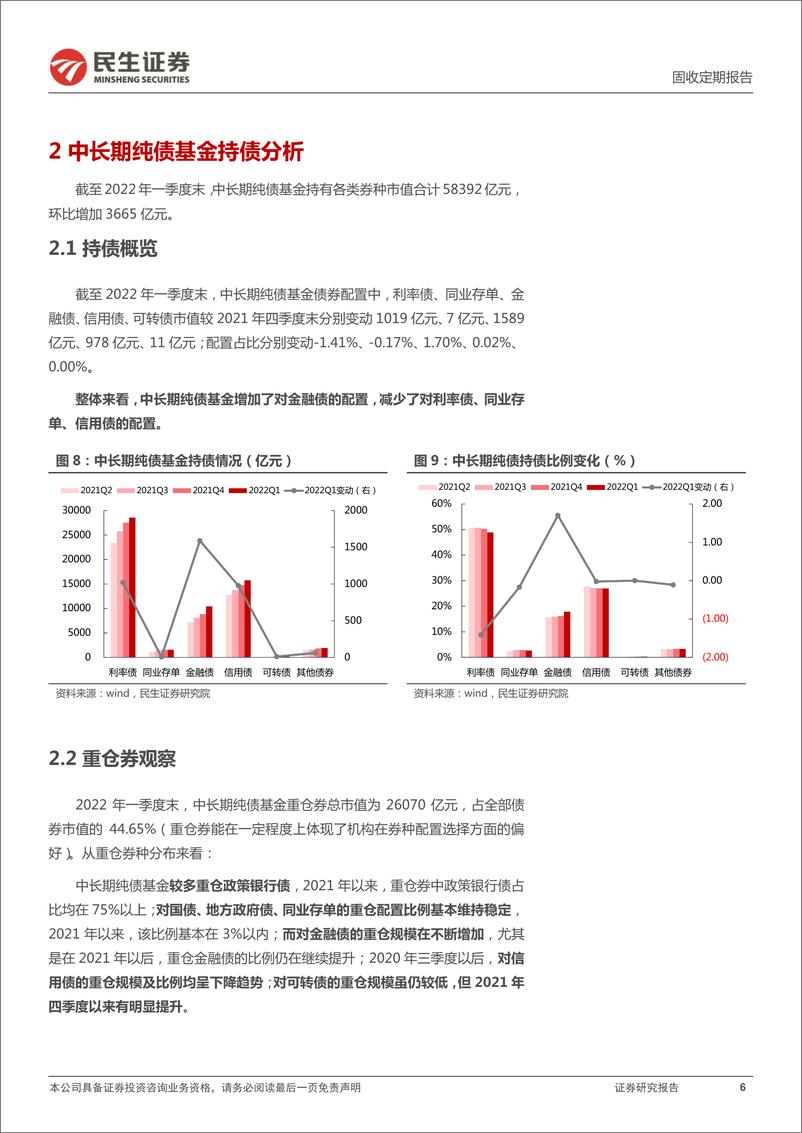 《2022年一季度基金持债点评：控久期，适度下沉，增配金融债-20220429-民生证券-18页》 - 第7页预览图