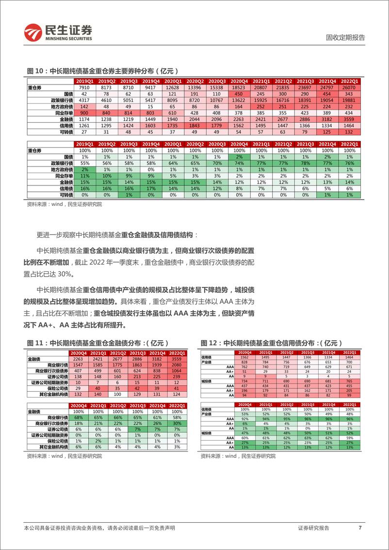 《2022年一季度基金持债点评：控久期，适度下沉，增配金融债-20220429-民生证券-18页》 - 第8页预览图