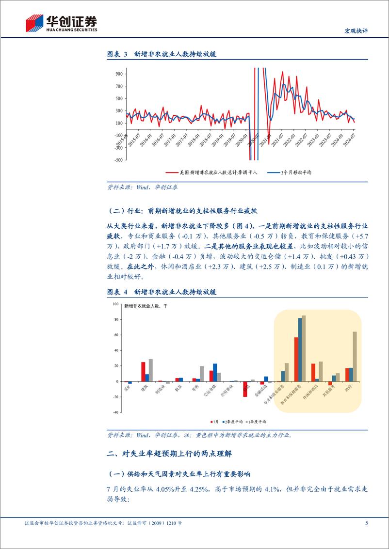 《【宏观快评】7月美国非农数据点评：美国失业率飙升，让子弹再飞一会儿-240804-华创证券-12页》 - 第5页预览图