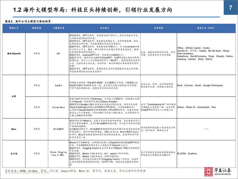 《AIGC行业研究框架与投资逻辑-23042039页》 - 第7页预览图