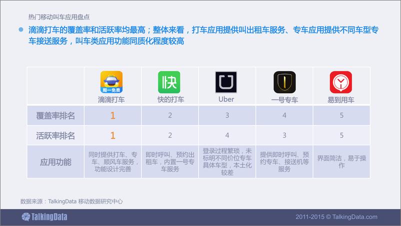 《TalkingData-热门移动叫车应用盘点》 - 第3页预览图