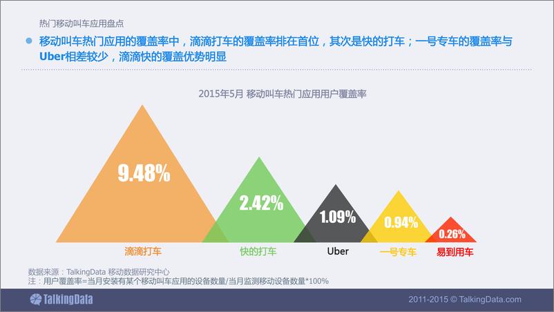 《TalkingData-热门移动叫车应用盘点》 - 第4页预览图