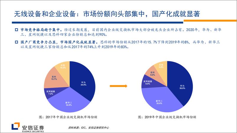 《通信行业：基础网络设备格局迎来历史性变化，AI+云物联带来新一轮行业景气周期-20210622-安信证券-25页》 - 第8页预览图