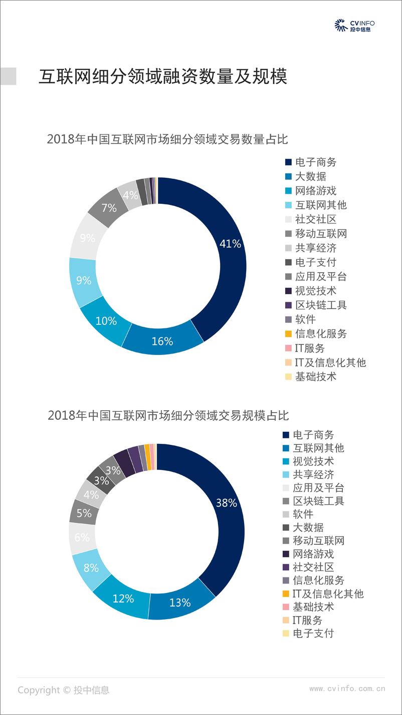 《投中-2018年中国互联网行业市场数据报告-2019.1-20页》 - 第6页预览图