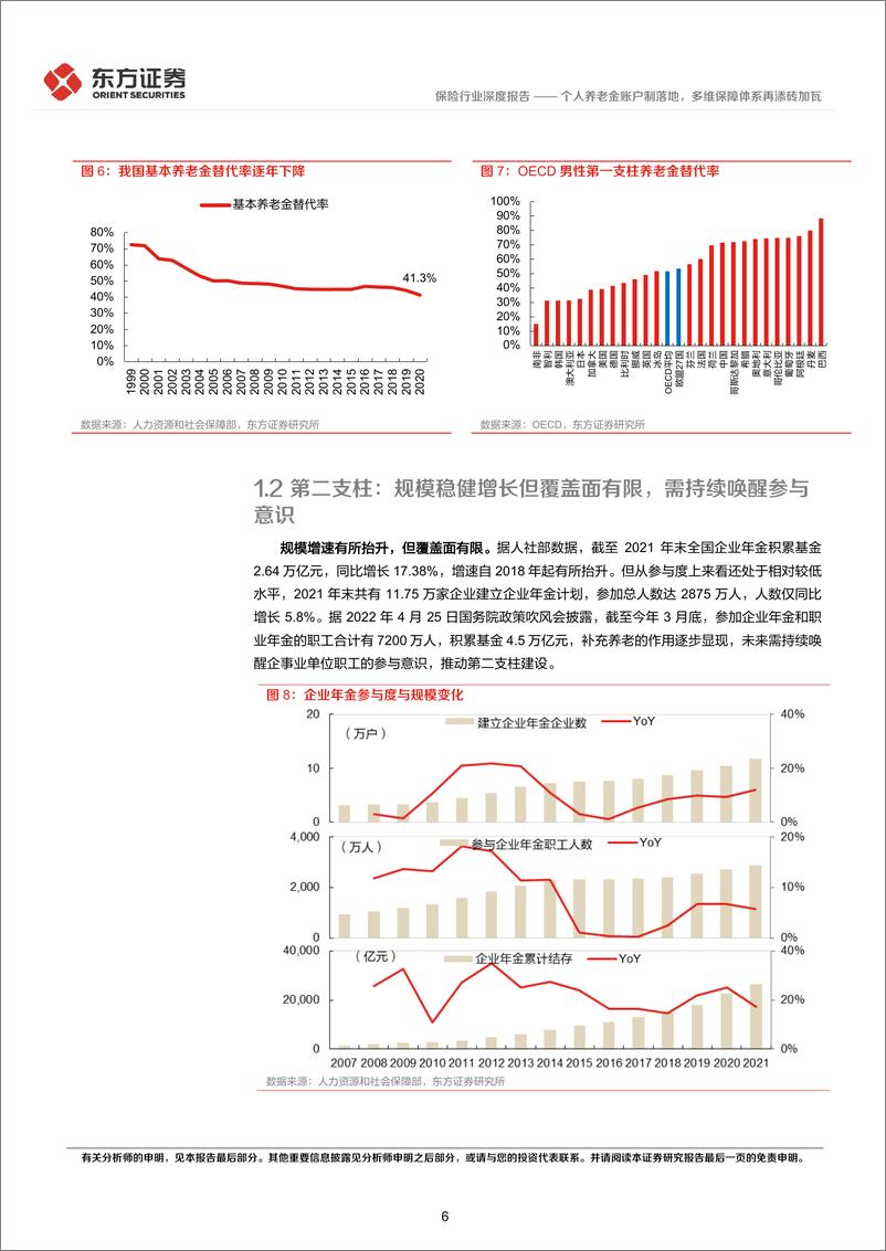 《保险行业养老三支柱体系深度解读：个人养老金账户制落地，多维保障体系再添砖加瓦-20220501-东方证券-19页》 - 第7页预览图