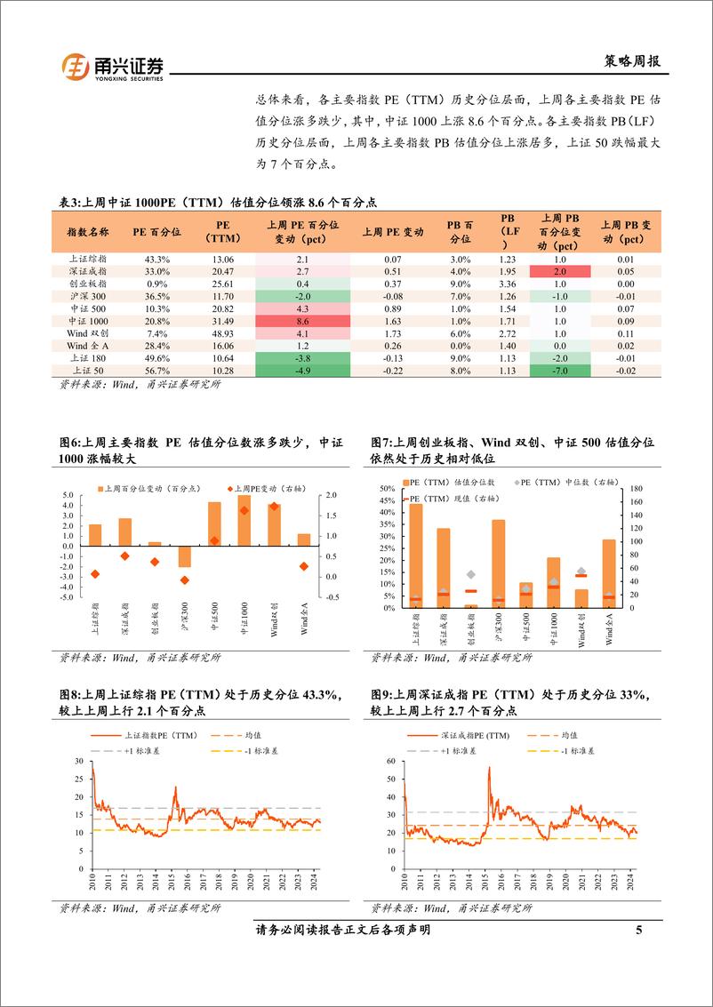 《情绪与估值7月第5期：小市值估值分位领涨，科技、消费表现较好-240808-甬兴证券-10页》 - 第5页预览图