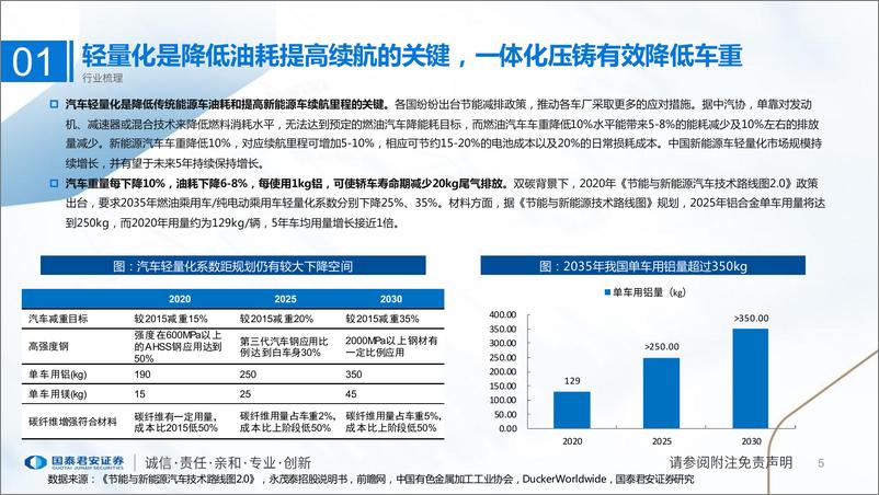 《新能源行业产业研究系列（十）：铝型材产业研究展望， 一体化压铸趋势明朗，市场竞争系渗透率提升主要驱动力-20230606-国泰君安-23页》 - 第6页预览图