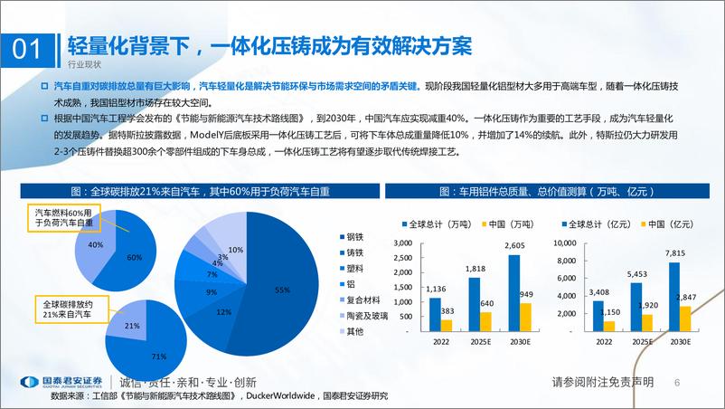 《新能源行业产业研究系列（十）：铝型材产业研究展望， 一体化压铸趋势明朗，市场竞争系渗透率提升主要驱动力-20230606-国泰君安-23页》 - 第7页预览图