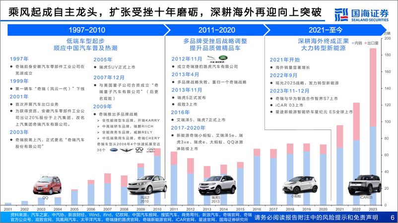 《奇瑞汽车深度复盘及其产业链梳理报告》 - 第6页预览图