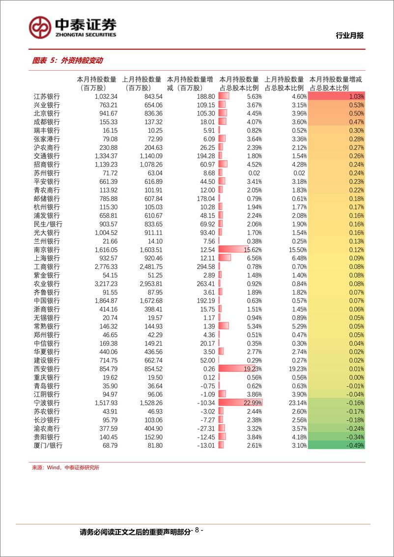 《银行业月度跟踪：银行板块录得绝对收益4.4%25；节后板块普涨、高股息策略延续-240310-中泰证券-20页》 - 第8页预览图