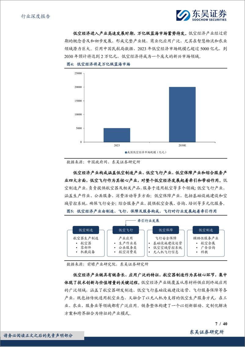 《东吴证券-国防军工行业深度报告：政策出台拉开低空大幕，万亿市场腾飞在即》 - 第7页预览图