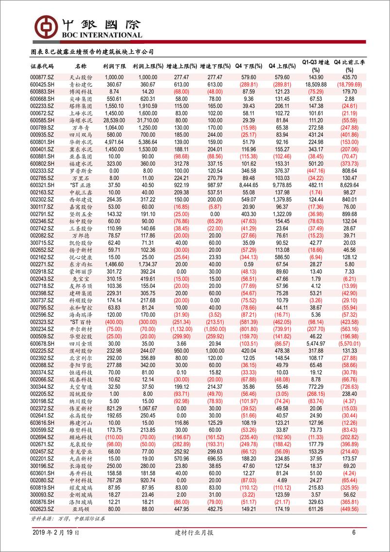 《建材行业月报：关注玻璃行业边际改善，水泥行业区域分化-20190219-中银国际-23页》 - 第7页预览图