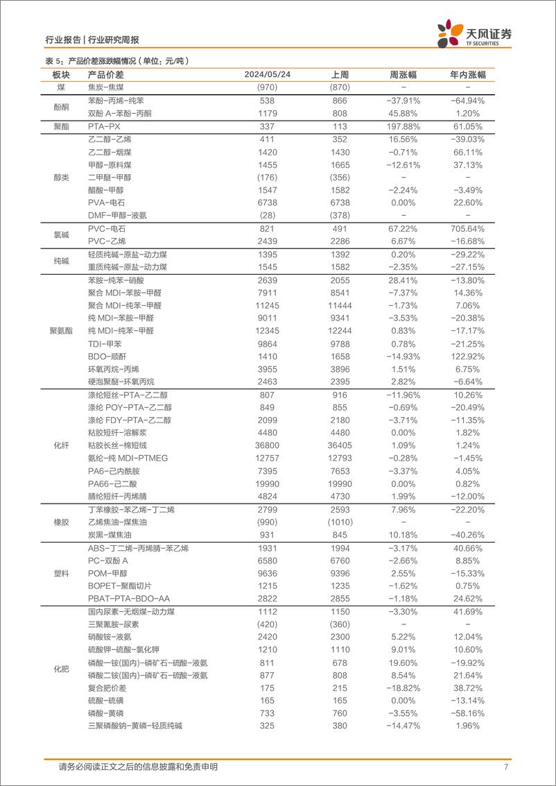 《基础化工行业报告：4月份化学原料和制品制造业增加值同比增长12.3%25，R22、PVC价格上涨-240527-天风证券-20页》 - 第7页预览图