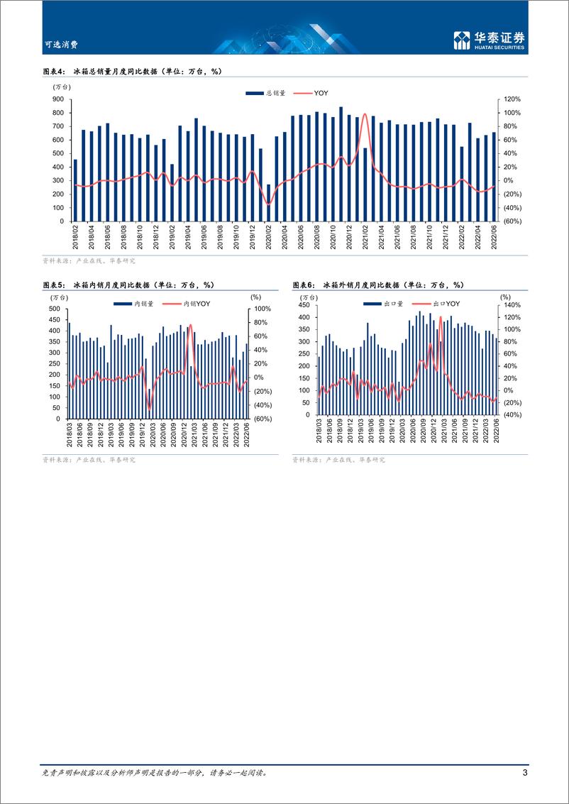 《可选消费行业月报：6月冰洗销量分别同比下降8.1%下降5.8%-20220728-华泰证券-16页》 - 第4页预览图