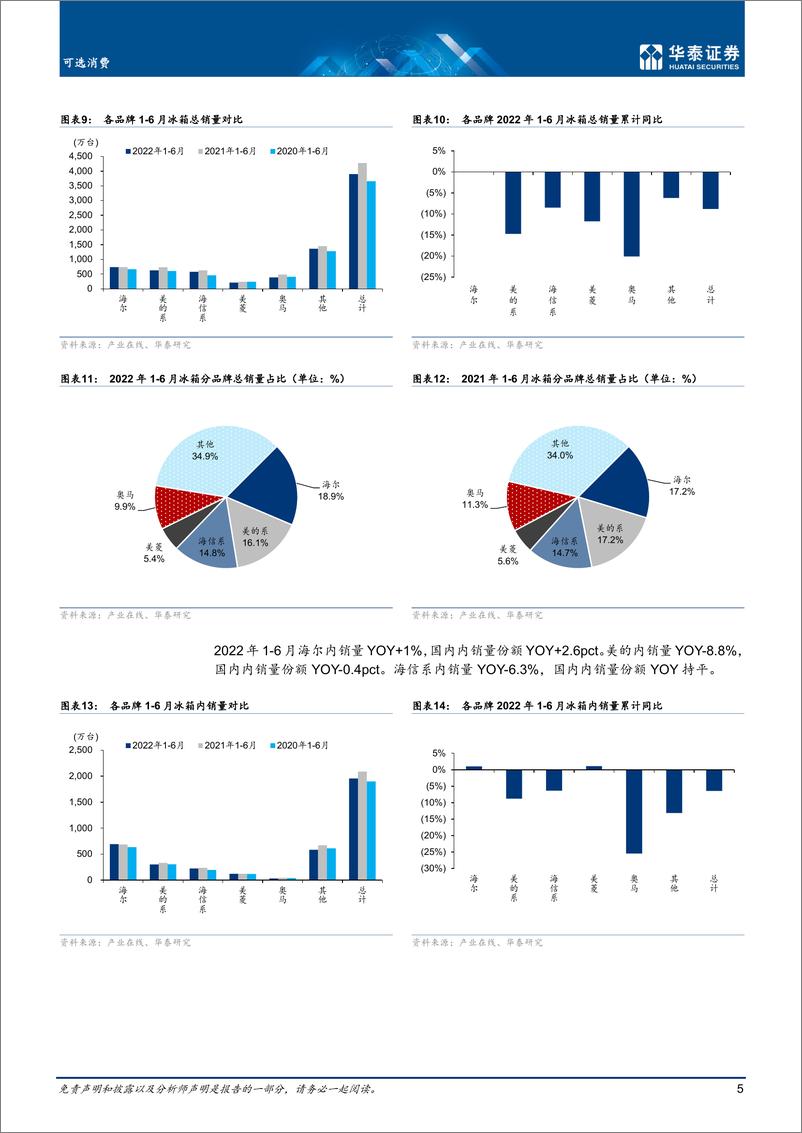 《可选消费行业月报：6月冰洗销量分别同比下降8.1%下降5.8%-20220728-华泰证券-16页》 - 第6页预览图