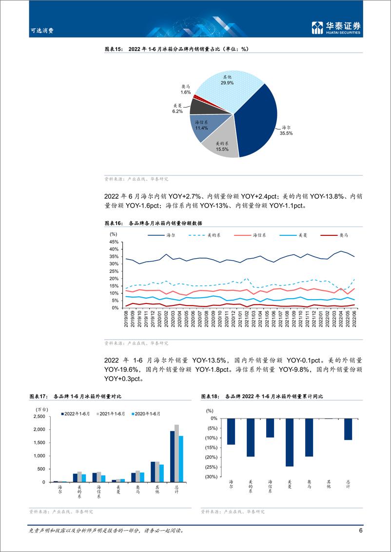 《可选消费行业月报：6月冰洗销量分别同比下降8.1%下降5.8%-20220728-华泰证券-16页》 - 第7页预览图