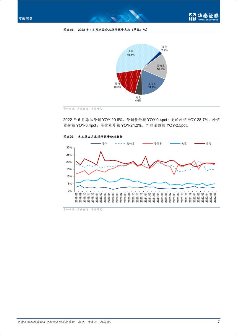 《可选消费行业月报：6月冰洗销量分别同比下降8.1%下降5.8%-20220728-华泰证券-16页》 - 第8页预览图