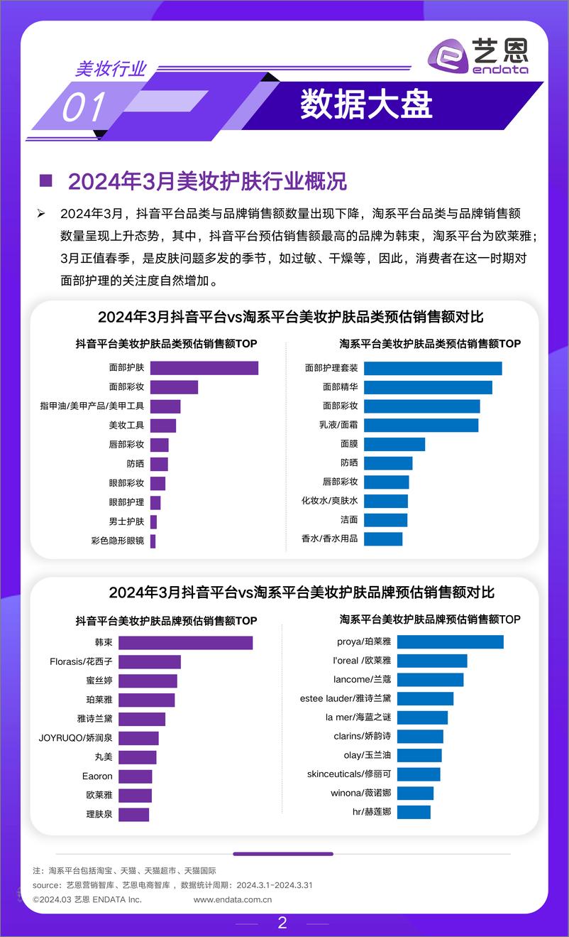 《2024年3月美妆行业市场观察-12页》 - 第2页预览图