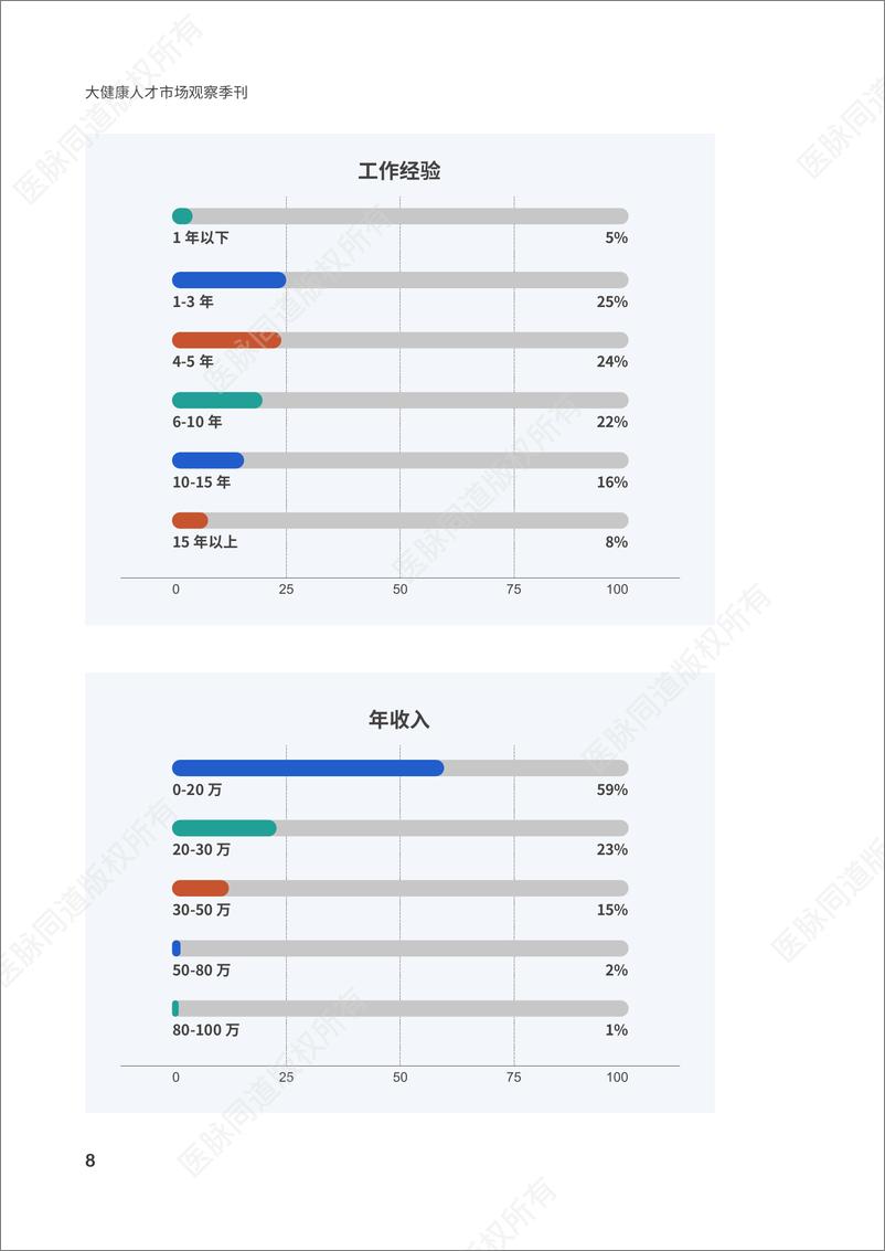 《科锐国际：2023大健康人才市场观察季刊第2期》 - 第8页预览图