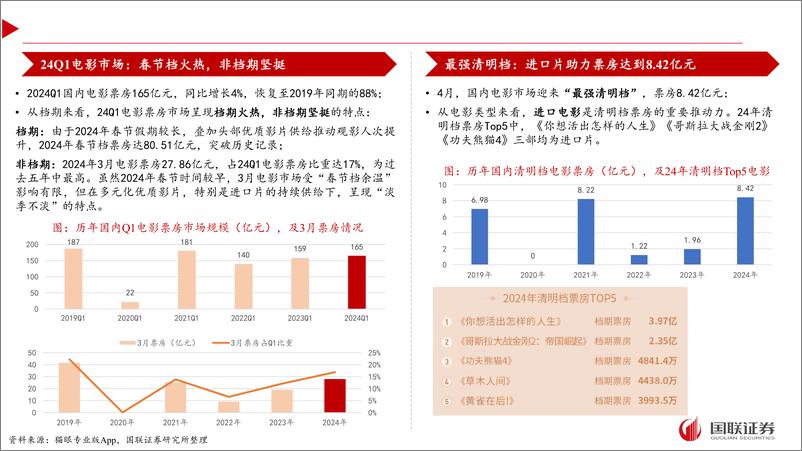 《电影行业跟踪：多元化内容撬动需求，关注电影院线复苏-240421-国联证券-16页》 - 第2页预览图