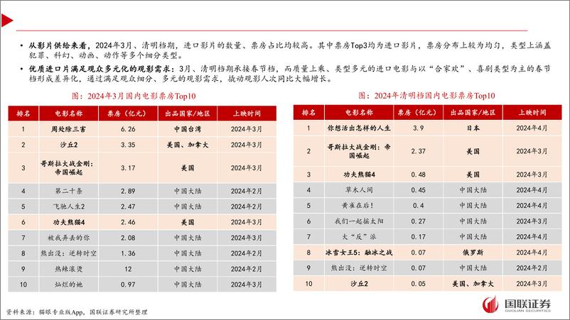 《电影行业跟踪：多元化内容撬动需求，关注电影院线复苏-240421-国联证券-16页》 - 第4页预览图