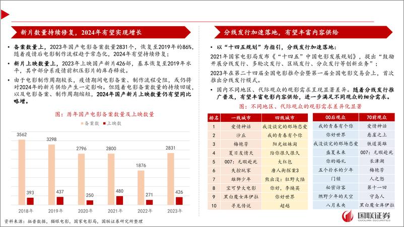 《电影行业跟踪：多元化内容撬动需求，关注电影院线复苏-240421-国联证券-16页》 - 第6页预览图