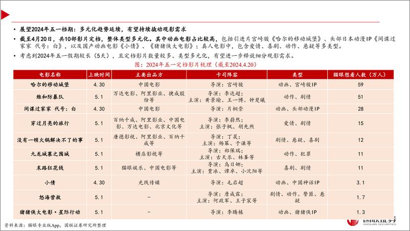 《电影行业跟踪：多元化内容撬动需求，关注电影院线复苏-240421-国联证券-16页》 - 第8页预览图