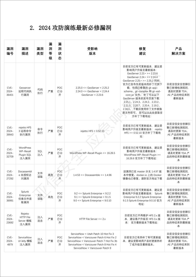 《亚信安全_2024实网攻防演练必修高危漏洞合集》 - 第6页预览图