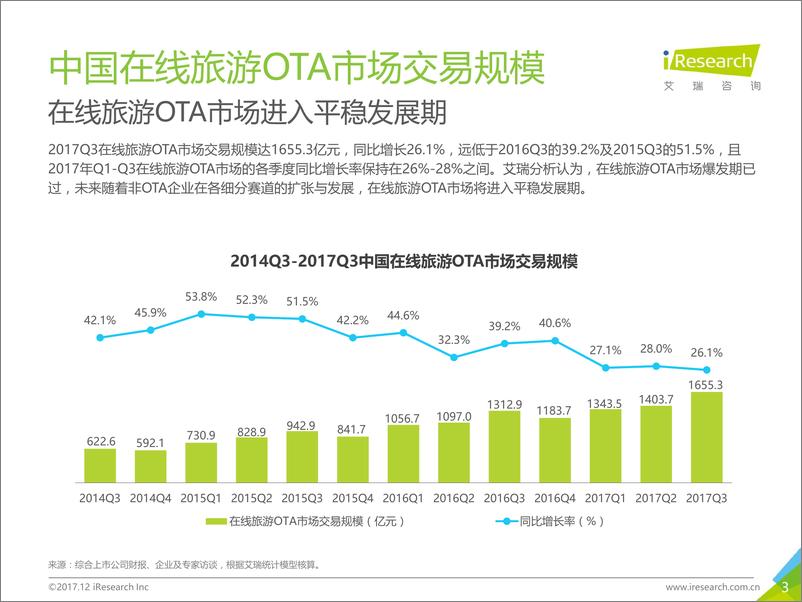 《2017Q3中国在线旅游季度数据发布研究报告》 - 第3页预览图