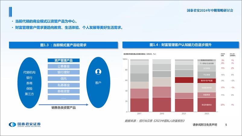 《2024年中期策略研讨会-财富管理行业2024年中期策略报告：AIGC助力券商财富业务管理转型-240624-国泰君安-32页》 - 第6页预览图