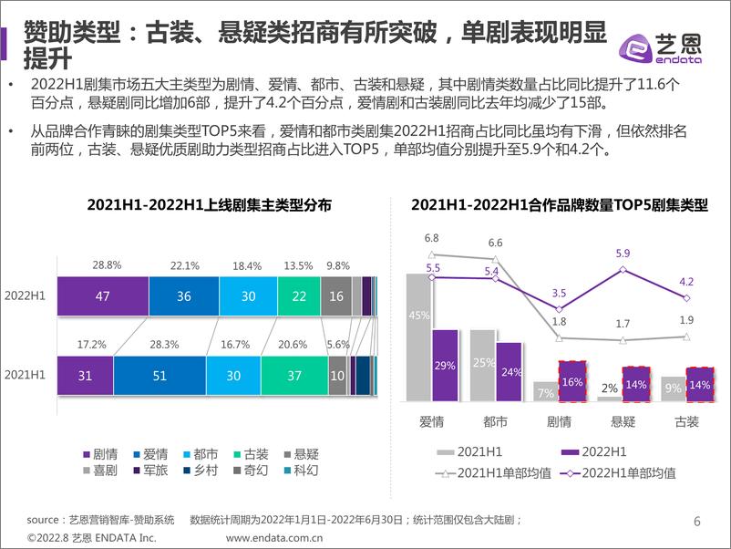 《艺恩-2022上H1剧集市场赞助报告-30页-WN9》 - 第6页预览图