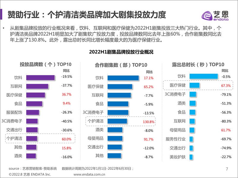 《艺恩-2022上H1剧集市场赞助报告-30页-WN9》 - 第7页预览图