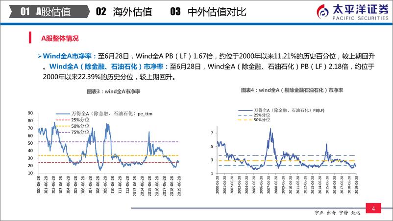 《中外股票估值追踪及对比：计算机、传媒、农业、家电估值提升较多-20190629-太平洋证券-24页》 - 第6页预览图