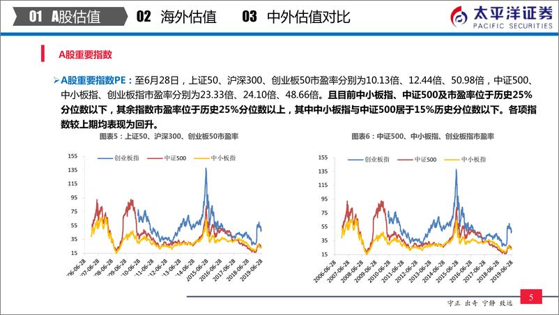 《中外股票估值追踪及对比：计算机、传媒、农业、家电估值提升较多-20190629-太平洋证券-24页》 - 第7页预览图