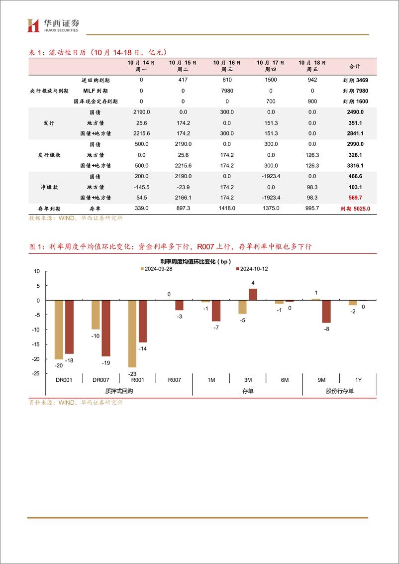 《流动性跟踪：赎回风波告一段落，资金面或回归宽松-241013-华西证券-20页》 - 第4页预览图