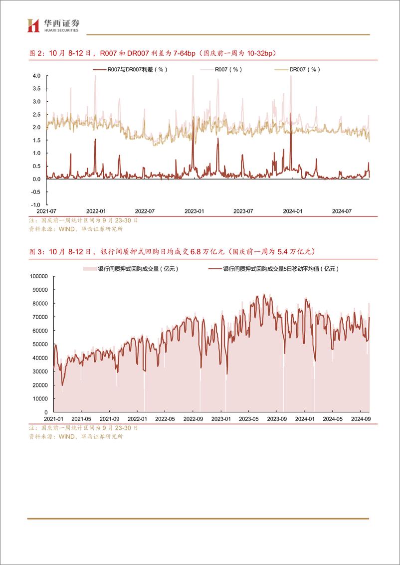 《流动性跟踪：赎回风波告一段落，资金面或回归宽松-241013-华西证券-20页》 - 第5页预览图
