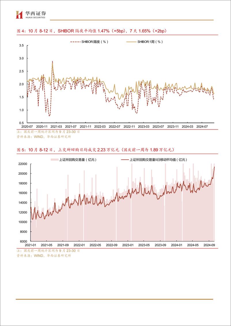 《流动性跟踪：赎回风波告一段落，资金面或回归宽松-241013-华西证券-20页》 - 第6页预览图