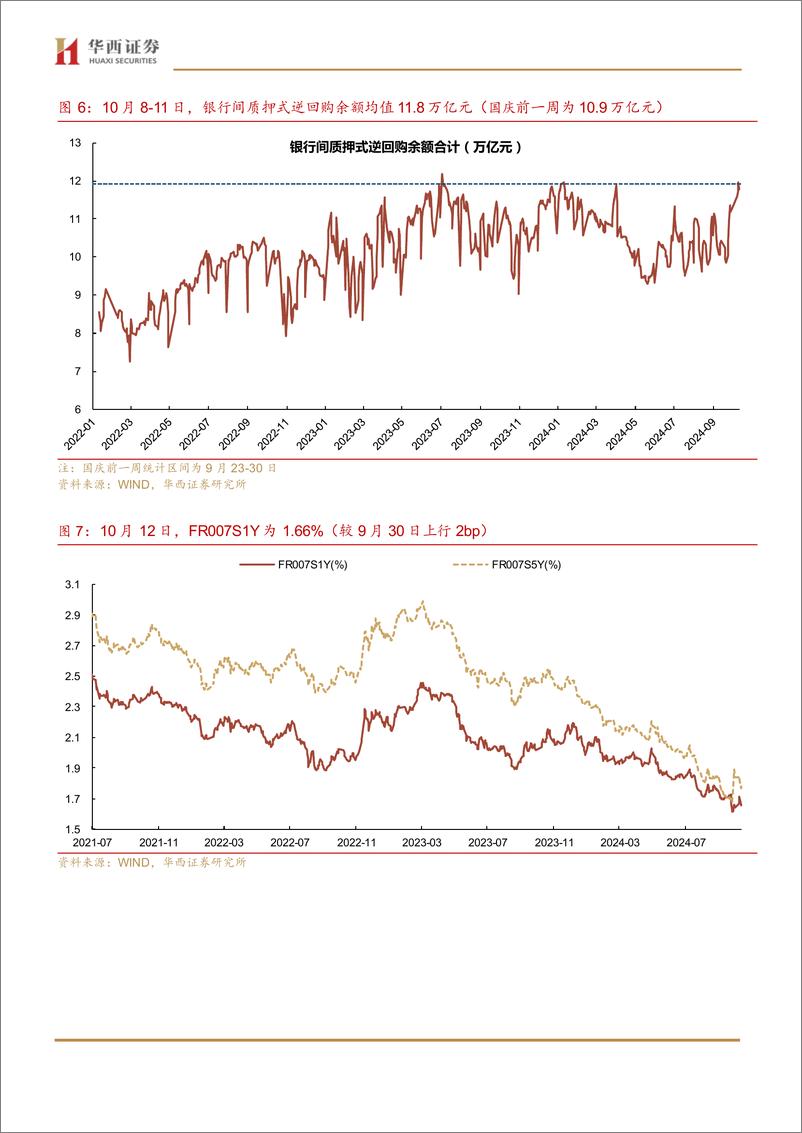 《流动性跟踪：赎回风波告一段落，资金面或回归宽松-241013-华西证券-20页》 - 第7页预览图