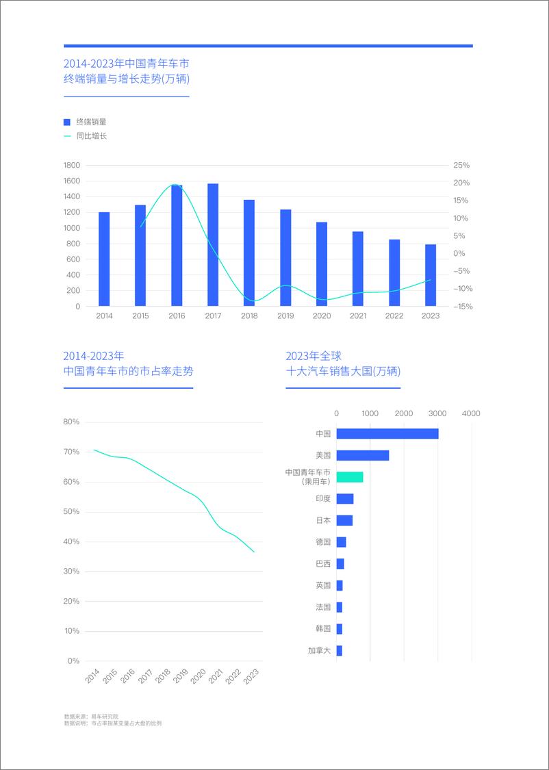 《易车研究院：打造“三好车”笑傲零零后车市；青年车市洞察报告2024版》 - 第5页预览图