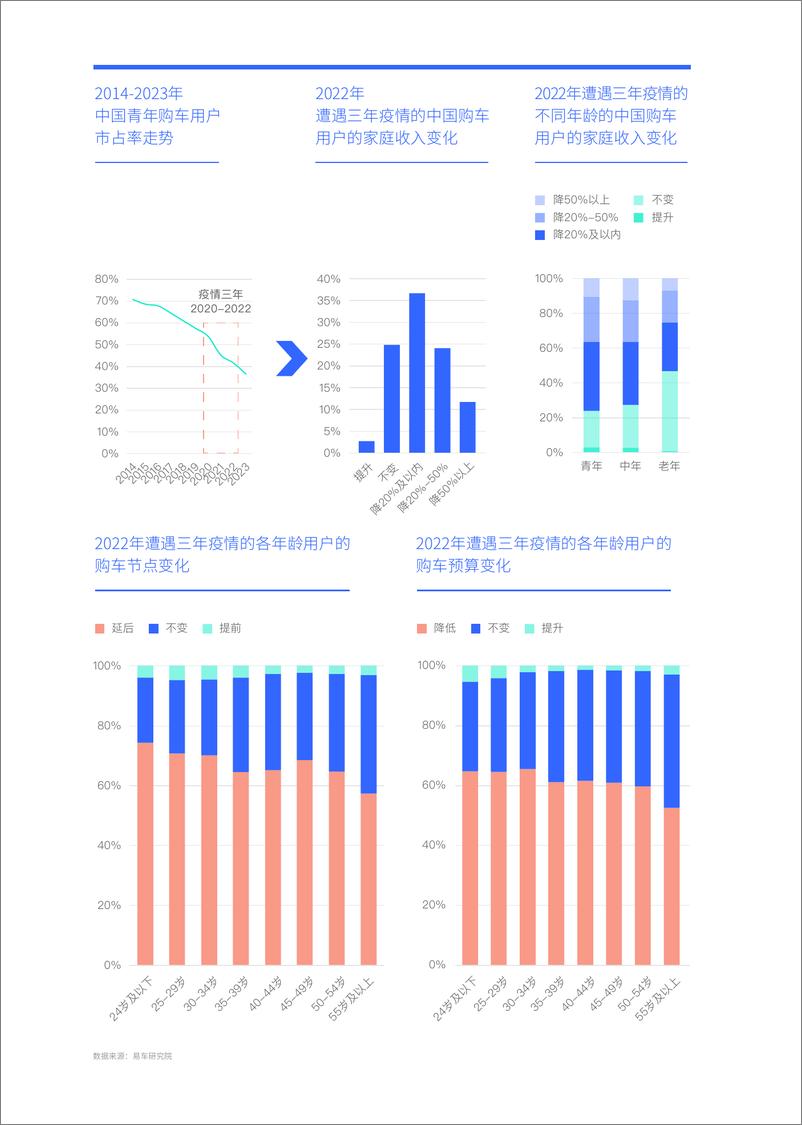 《易车研究院：打造“三好车”笑傲零零后车市；青年车市洞察报告2024版》 - 第7页预览图