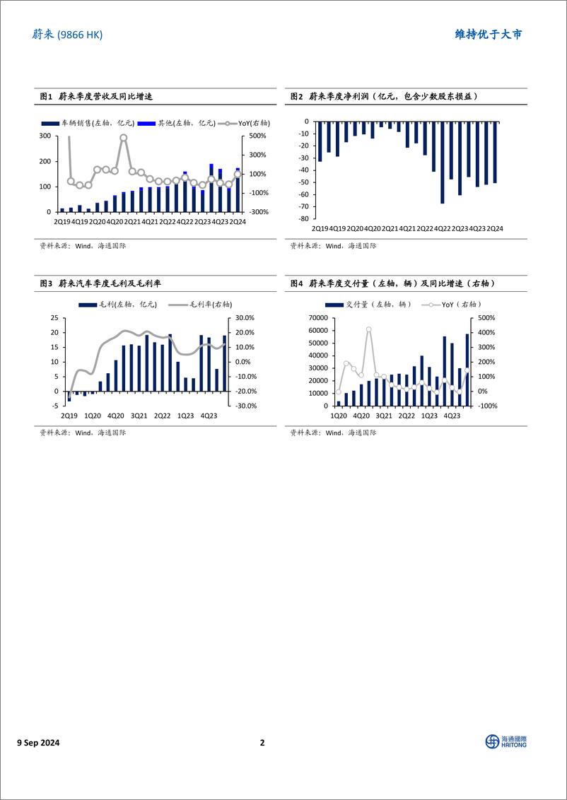 《蔚来(09866.HK)二季度营收交付量创新高，净亏损收窄，多品牌战略有序推进-240909-海通国际-14页》 - 第2页预览图