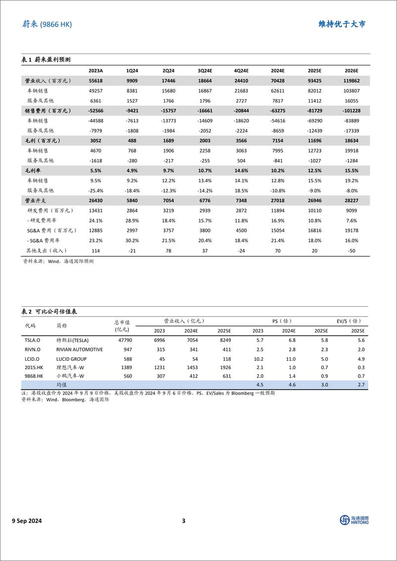 《蔚来(09866.HK)二季度营收交付量创新高，净亏损收窄，多品牌战略有序推进-240909-海通国际-14页》 - 第3页预览图